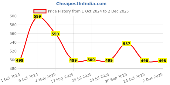 myntra.com BIGGER FISH Brown 10 Pcs 5 Seater Sofa Cover bigger fish Price History Graph from 1 Oct 2024 to 29 Nov 2025