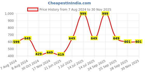 myntra.com BIGGER FISH Brown 10 Pieces Self Design 5 Seater Sofa Covers bigger fish Price History Graph from 7 Aug 2024 to 29 Nov 2025