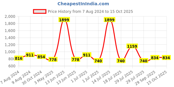 myntra.com BIGGER FISH Brown 16 Pieces 5 Seater Sofa Covers bigger fish Price History Graph from 7 Aug 2024 to 15 Oct 2025