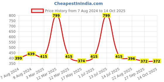 myntra.com BIGGER FISH Brown 4-Seater Table Cover bigger fish Price History Graph from 7 Aug 2024 to 14 Oct 2025