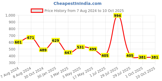 myntra.com BIGGER FISH Brown 5 Pcs Square Cushion Covers bigger fish Price History Graph from 7 Aug 2024 to 10 Oct 2025
