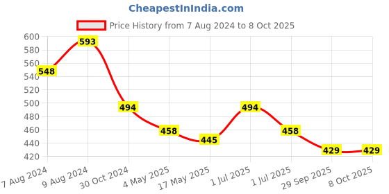 myntra.com BIGGER FISH Brown 5 Pcs Square Cushion Covers bigger fish Price History Graph from 7 Aug 2024 to 8 Oct 2025
