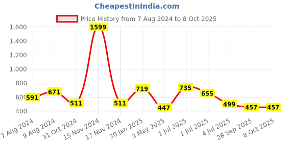 myntra.com BIGGER FISH Brown 5 Pcs Square Cushion Covers bigger fish Price History Graph from 7 Aug 2024 to 8 Oct 2025