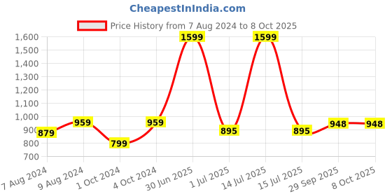 myntra.com BIGGER FISH Brown 5 Pcs Square Cushion Covers bigger fish Price History Graph from 7 Aug 2024 to 8 Oct 2025