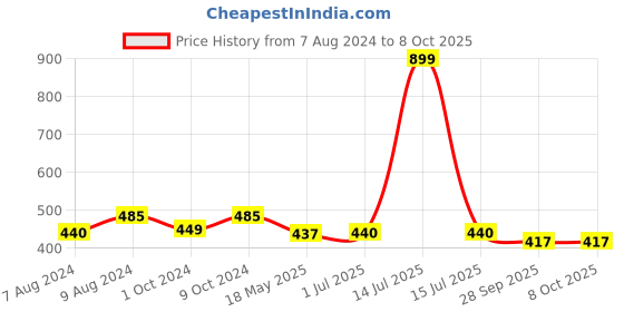 myntra.com BIGGER FISH Brown 5 Pcs Square Cushion Covers bigger fish Price History Graph from 7 Aug 2024 to 8 Oct 2025