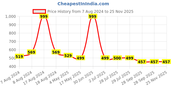 myntra.com BIGGER FISH Brown 5 Pieces Floral Cotton Square Cushion Covers bigger fish Price History Graph from 7 Aug 2024 to 24 Nov 2025