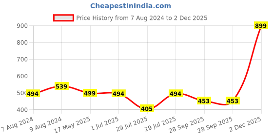myntra.com BIGGER FISH Brown 5 Pieces Printed Cotton Square Cushion Covers bigger fish Price History Graph from 7 Aug 2024 to 2 Dec 2025