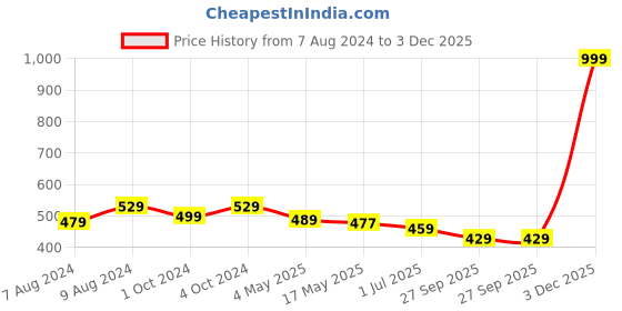 myntra.com BIGGER FISH Brown 5 Pieces Square Cushion Covers bigger fish Price History Graph from 7 Aug 2024 to 3 Dec 2025