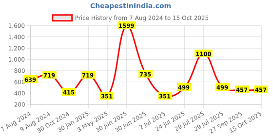 myntra.com BIGGER FISH Brown 5 Pieces Square Cushion Covers bigger fish Price History Graph from 7 Aug 2024 to 15 Oct 2025