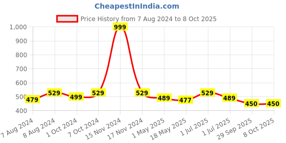 myntra.com BIGGER FISH Brown 5 Pieces Square Cushion Covers bigger fish Price History Graph from 7 Aug 2024 to 8 Oct 2025