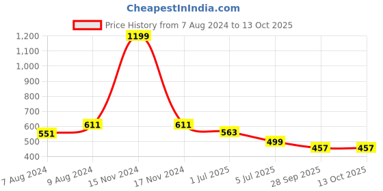 myntra.com BIGGER FISH Brown 5 Pieces Square Cushion Covers bigger fish Price History Graph from 7 Aug 2024 to 13 Oct 2025