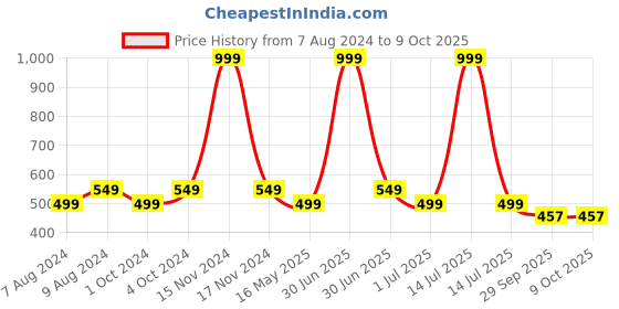 myntra.com BIGGER FISH Brown 5 Pieces Square Cushion Covers bigger fish Price History Graph from 7 Aug 2024 to 8 Oct 2025
