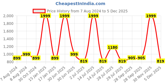 myntra.com BIGGER FISH Brown 6 Pieces 3 Seater Cotton Sofa Cover bigger fish Price History Graph from 7 Aug 2024 to 5 Dec 2025