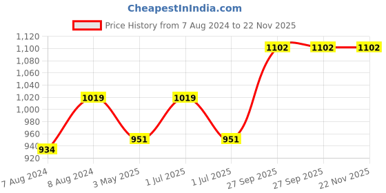 myntra.com BIGGER FISH Brown and Beige 10 Pieces Self Design Sofa Covers bigger fish Price History Graph from 7 Aug 2024 to 22 Nov 2025