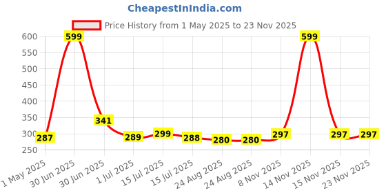 myntra.com BIGGER FISH Brown & Beige Printed Rectangle Cotton 2-Seater Table Cover bigger fish Price History Graph from 1 May 2025 to 22 Nov 2025