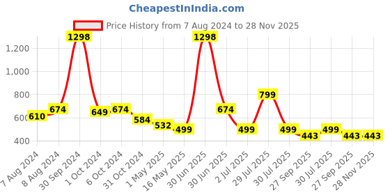 myntra.com BIGGER FISH Brown & Cream Cotton 6 Seater Table Cover bigger fish Price History Graph from 7 Aug 2024 to 28 Nov 2025