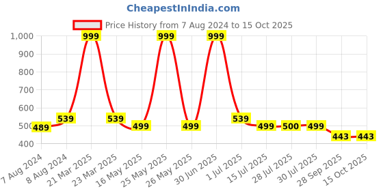 myntra.com BIGGER FISH Brown & Cream Cotton 6-Seater Table Cover bigger fish Price History Graph from 7 Aug 2024 to 15 Oct 2025