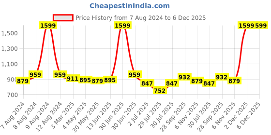 myntra.com BIGGER FISH Brown & Cream Embroidered 5 Seater Sofa Cover bigger fish Price History Graph from 7 Aug 2024 to 5 Dec 2025