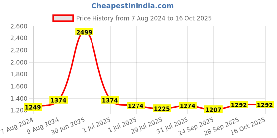 myntra.com BIGGER FISH Brown & Cream Embroidered 5 Seater Sofa Cover bigger fish Price History Graph from 7 Aug 2024 to 16 Oct 2025