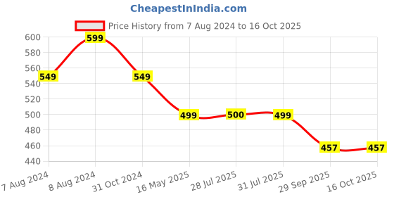 myntra.com BIGGER FISH Brown & Gold-Toned 5Pcs Self Design Velvet Square Cushion Covers bigger fish Price History Graph from 7 Aug 2024 to 16 Oct 2025