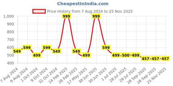 myntra.com BIGGER FISH Brown & Gold-Toned 5Pcs Self Design Velvet Square Cushion Covers bigger fish Price History Graph from 7 Aug 2024 to 24 Nov 2025