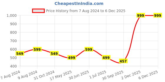 myntra.com BIGGER FISH Brown & Green 5Pcs Ethnic Motifs Velvet Square Cushion Covers bigger fish Price History Graph from 7 Aug 2024 to 5 Dec 2025