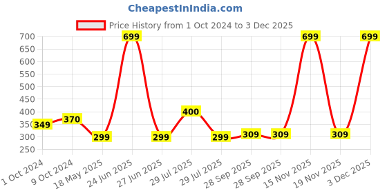 myntra.com BIGGER FISH Brown & Grey Floral Cotton 4-Seater Table Cover bigger fish Price History Graph from 1 Oct 2024 to 3 Dec 2025