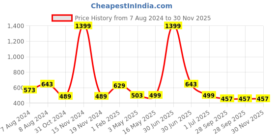 myntra.com BIGGER FISH Brown & White 5 Pieces Floral Velvet Square Cushion Covers bigger fish Price History Graph from 7 Aug 2024 to 29 Nov 2025