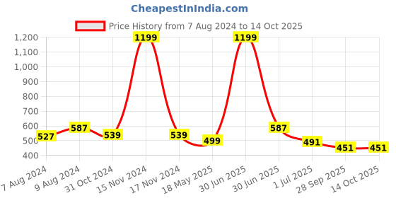 myntra.com BIGGER FISH Brown & White 5 Pieces Printed Velvet Square Cushion Covers bigger fish Price History Graph from 7 Aug 2024 to 14 Oct 2025