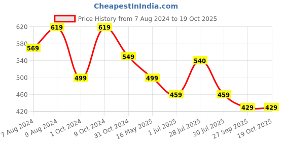 myntra.com BIGGER FISH Brown & White 5 Pieces Printed Velvet Square Cushion Covers bigger fish Price History Graph from 7 Aug 2024 to 18 Oct 2025