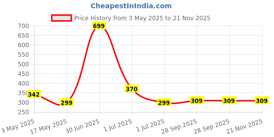 myntra.com BIGGER FISH Brown & White Cotton 4 Seater Table Cover bigger fish Price History Graph from 3 May 2025 to 21 Nov 2025