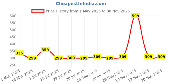 myntra.com BIGGER FISH Brown & White Cotton 4-Seater Table Cover bigger fish Price History Graph from 1 May 2025 to 30 Nov 2025