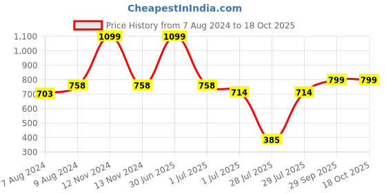 myntra.com BIGGER FISH Brown & White Cotton 6-Seater Table Cover bigger fish Price History Graph from 7 Aug 2024 to 18 Oct 2025