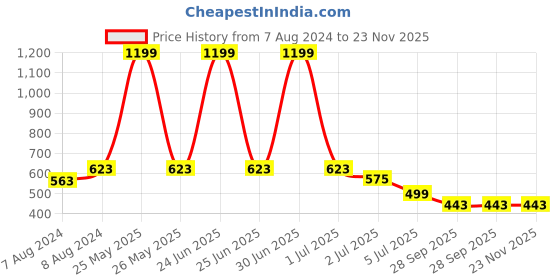 myntra.com BIGGER FISH Brown & White Cotton 6 Seater Table Cover bigger fish Price History Graph from 7 Aug 2024 to 23 Nov 2025