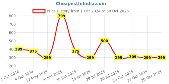 myntra.com BIGGER FISH Brown & White Floral Cotton 4 Seater Table Cover bigger fish Price History Graph from 1 Oct 2024 to 29 Oct 2025