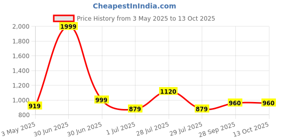 myntra.com BIGGER FISH Brown Checked Velvet Sofa Cover bigger fish Price History Graph from 3 May 2025 to 13 Oct 2025