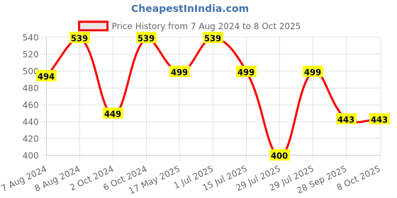 myntra.com BIGGER FISH Brown Cotton 4-Seater Table Cover bigger fish Price History Graph from 7 Aug 2024 to 8 Oct 2025