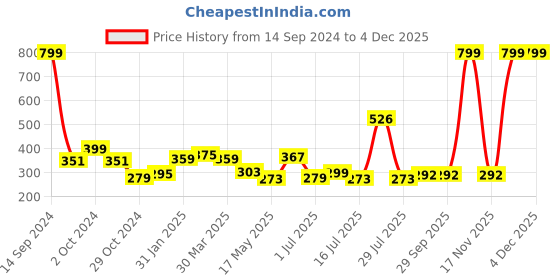 myntra.com BIGGER FISH Brown Cotton 4-Seater Table Cover bigger fish Price History Graph from 14 Sep 2024 to 4 Dec 2025