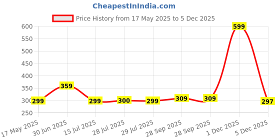 myntra.com BIGGER FISH Brown Cotton 4-Seater Table Cover bigger fish Price History Graph from 17 May 2025 to 5 Dec 2025