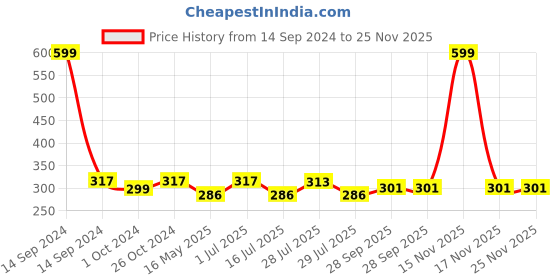 myntra.com BIGGER FISH Brown Cotton 4-Seater Table Cover bigger fish Price History Graph from 14 Sep 2024 to 24 Nov 2025