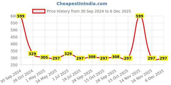 myntra.com BIGGER FISH Brown Cotton 4-Seater Table Cover bigger fish Price History Graph from 30 Sep 2024 to 5 Dec 2025