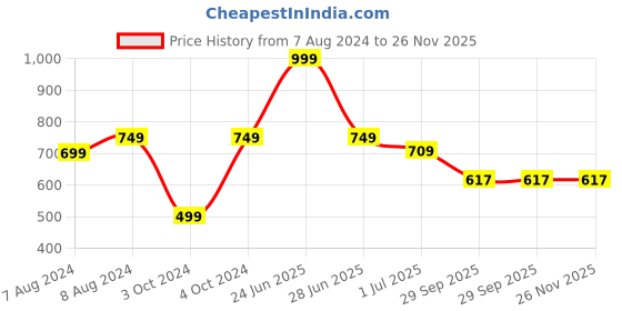 myntra.com BIGGER FISH Brown Cotton 6-Seater Table Cover bigger fish Price History Graph from 7 Aug 2024 to 26 Nov 2025