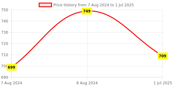 myntra.com BIGGER FISH Brown Cotton Rectangular 6-Seater Table Cover bigger fish Price History Graph from 7 Aug 2024 to 1 Jul 2025