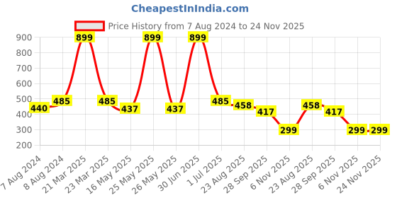 myntra.com BIGGER FISH Brown Ethnic Motifs Cotton 4-Seater Table Cover bigger fish Price History Graph from 7 Aug 2024 to 24 Nov 2025