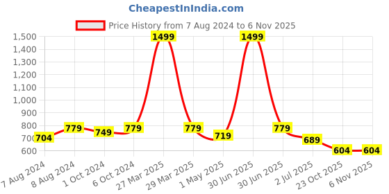 myntra.com BIGGER FISH Brown Ethnic Motifs Embellished Cotton 8-Seater Table Cover bigger fish Price History Graph from 7 Aug 2024 to 2 Nov 2025