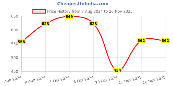 myntra.com BIGGER FISH Brown Floral Cotton 6-Seater Table Cover bigger fish Price History Graph from 7 Aug 2024 to 25 Nov 2025