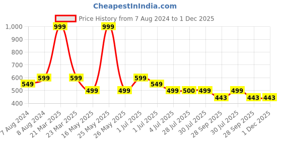 myntra.com BIGGER FISH Brown Floral self Design Cotton 6 Seater Table Cover bigger fish Price History Graph from 7 Aug 2024 to 30 Nov 2025