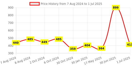myntra.com BIGGER FISH Brown Self Design Rectangular Cotton 6-Seater Table Cover bigger fish Price History Graph from 7 Aug 2024 to 1 Jul 2025