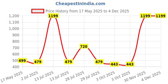myntra.com BIGGER FISH Brown Set of 5 Floral Velvet Square Cushion Covers bigger fish Price History Graph from 17 May 2025 to 4 Dec 2025