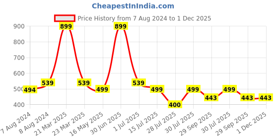 myntra.com BIGGER FISH Brown Velvet 4-Seater Table Cover bigger fish Price History Graph from 7 Aug 2024 to 30 Nov 2025